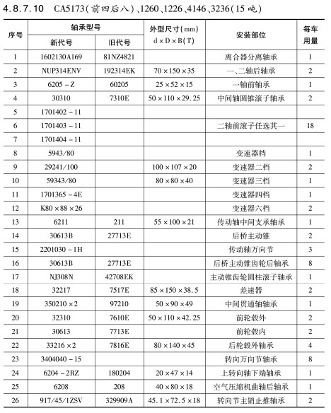 CA5173(前四后八)、1260、1226、4146、3236（15噸）軸承